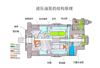 液壓油泵和電機(jī)是液壓系統(tǒng)的重要組成部分，液壓系統(tǒng)選擇多大流量的液壓油泵？選擇多大功率的電機(jī)？它們之間有什么關(guān)系？下面朝日液壓為你答疑解惑，詳情往下看吧！