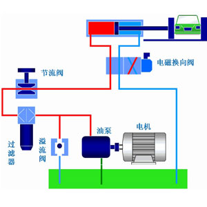 液壓系統(tǒng)作為工業(yè)領(lǐng)域中的通用型設(shè)備應(yīng)用非常廣泛，它通過(guò)改變壓強(qiáng)以增大作用力。在組成上，液壓系統(tǒng)有液壓元件和工作介質(zhì)兩大部分組成，其中液壓元件可再分為動(dòng)力元件、執(zhí)行元件、控制元件、輔助元件四部分。關(guān)于這些液壓元件詳情，看液壓過(guò)濾器廠家朝日液壓一篇文章告訴你：